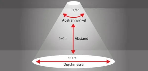 Abstrahlwinkel